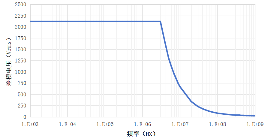 ZLHV1300 频率曲线