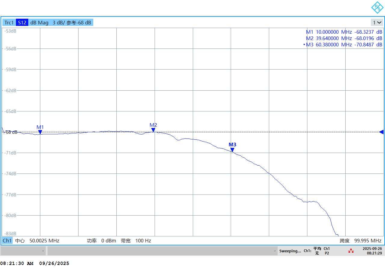 HFCP1608 Current Frequency Characteristics Graph