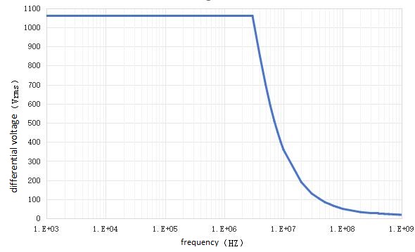 ZLHV1150 Frequency Curve