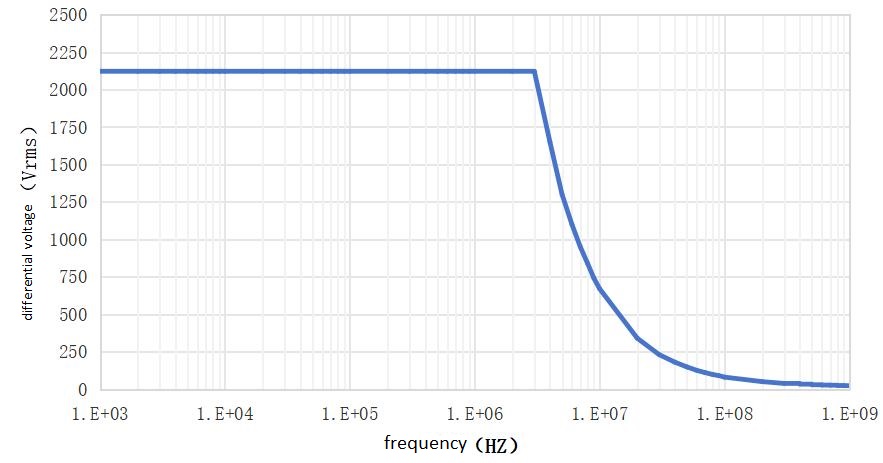 ZLHV1300 Frequency Curve