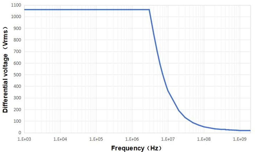 ZLHV2150 Frequency Curve