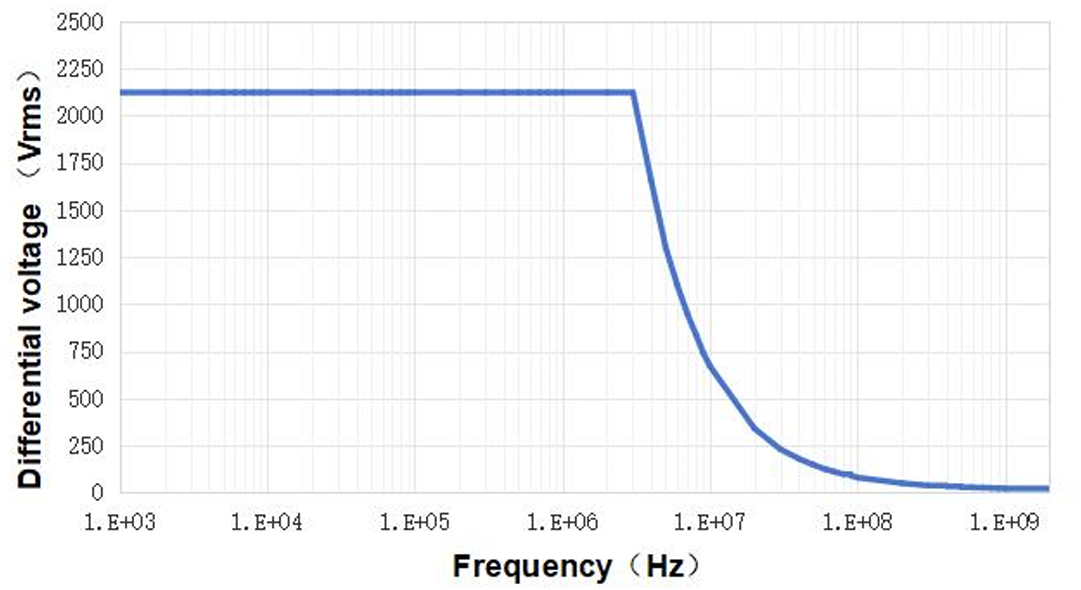 ZLHV2300 Frequency Curve